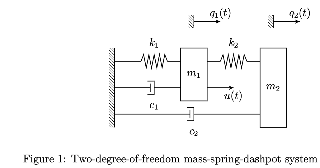 Solved Problem 3. Consider the mass-spring-dashpot shown in | Chegg.com