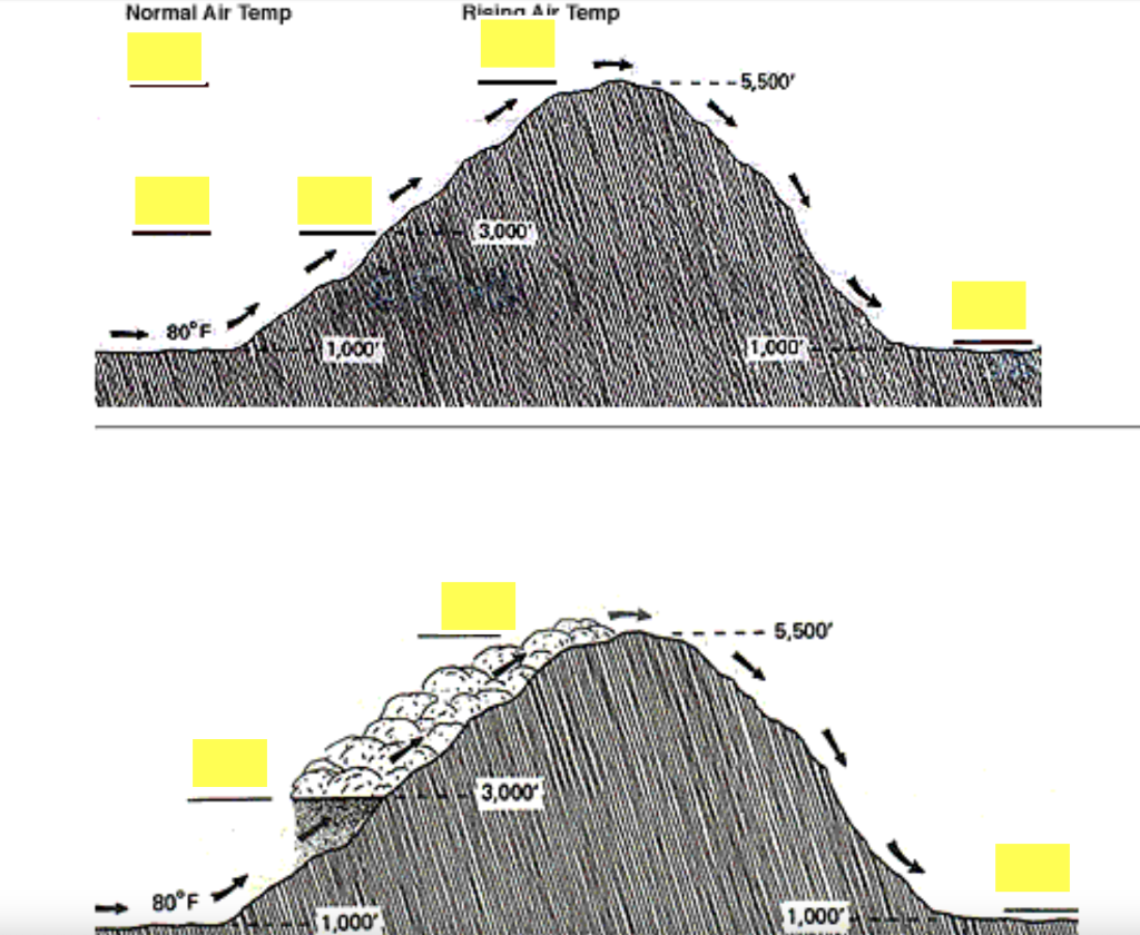 Difference Between Normal Lapse Rate And Environmental Lapse Rate