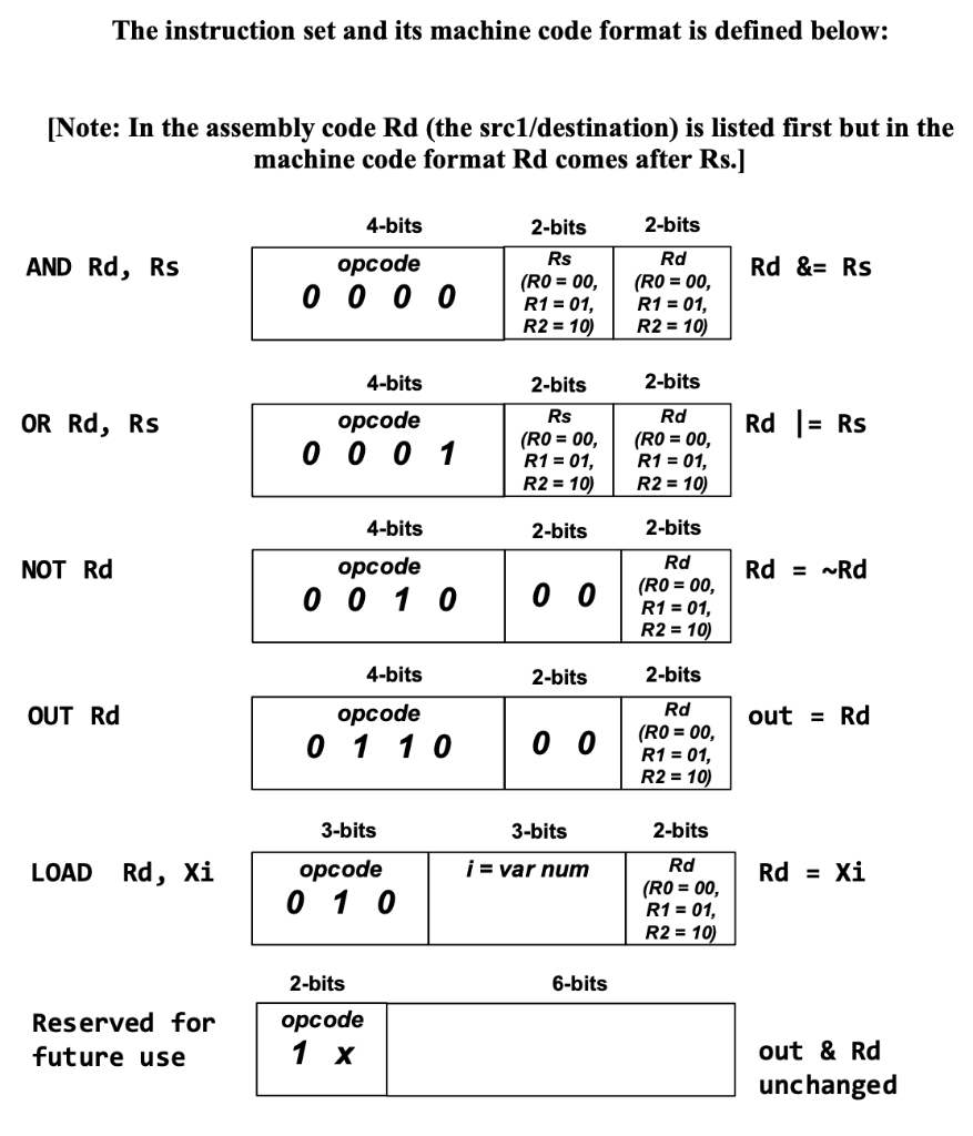 Solved The instruction set and its machine code format is