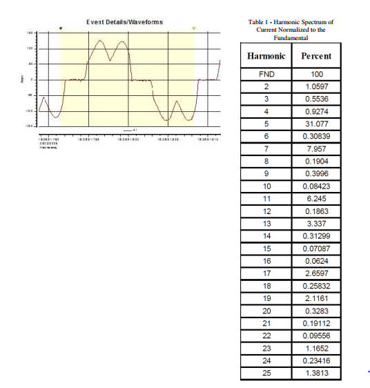 The harmonic spectrum through the 25th harmonic, | Chegg.com