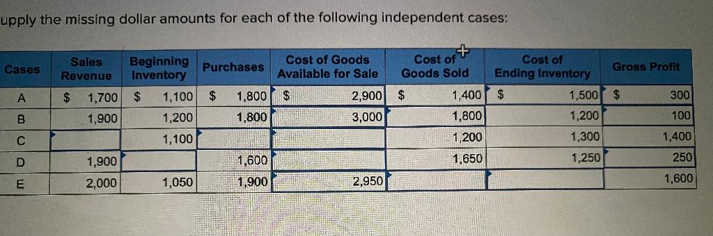 Solved upply the missing dollar amounts for each of the | Chegg.com
