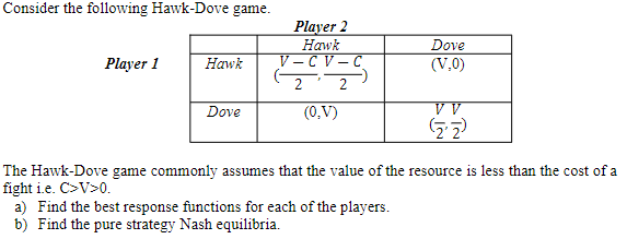 Consider the following Hawk-Dove game.
Player 1
The Hawk-Dove game commonly assumes that the value of the resource is less th