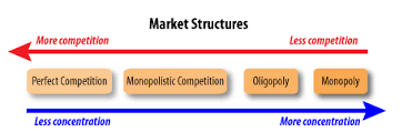 Solved Examine two (2) main barriers to entry of a monopoly | Chegg.com