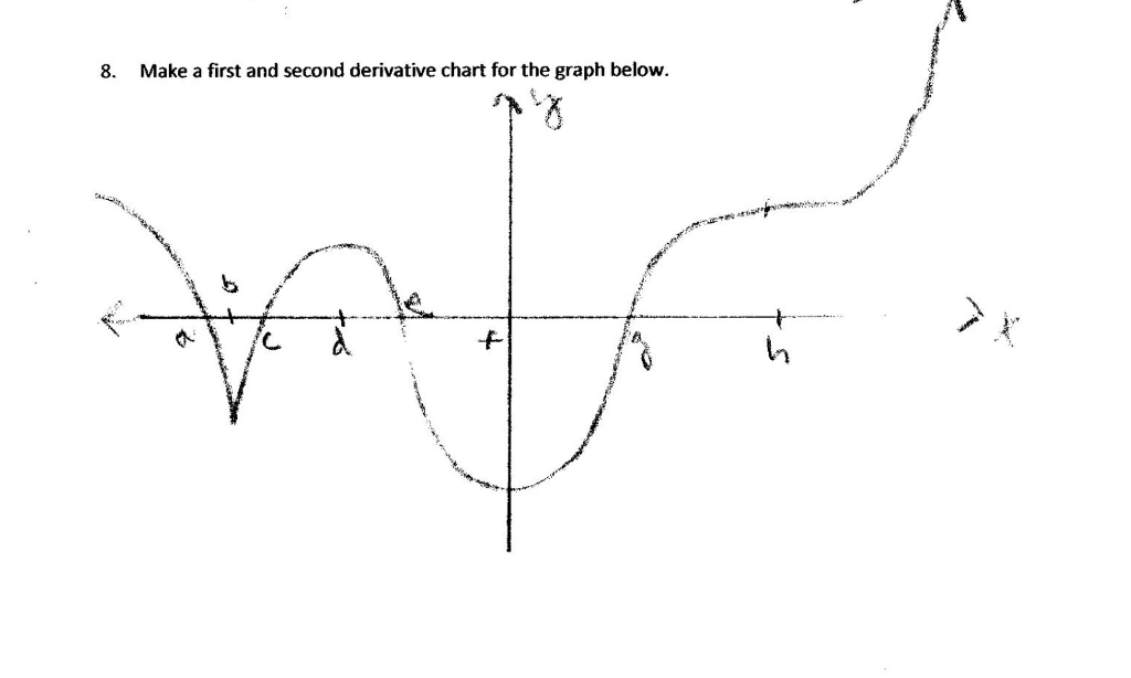 Solved 8. Make a first and second derivative chart for the | Chegg.com