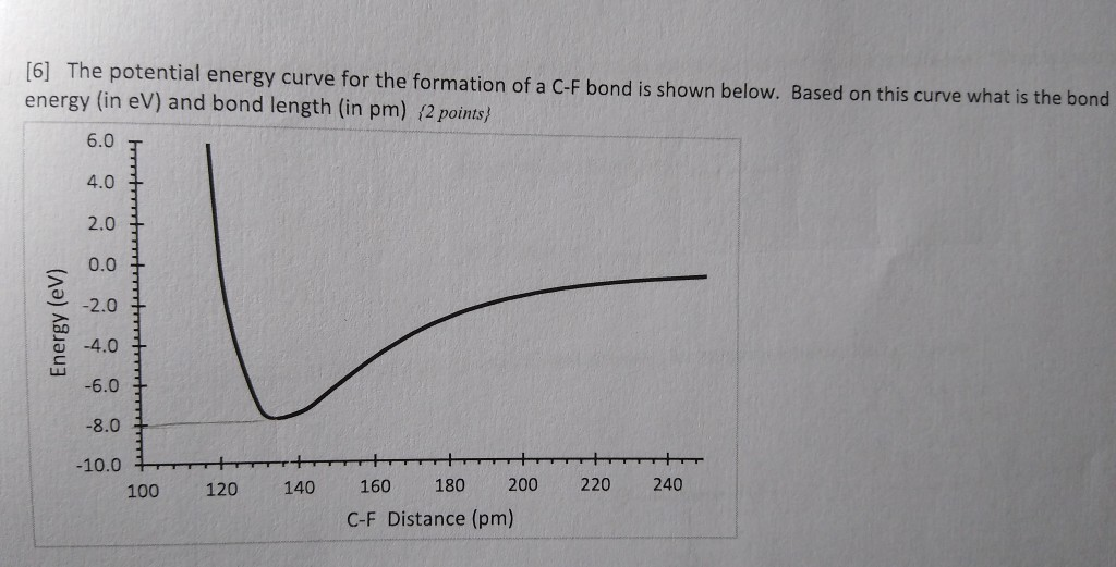 Solved [6] The potential energy curve for the formation of a | Chegg.com