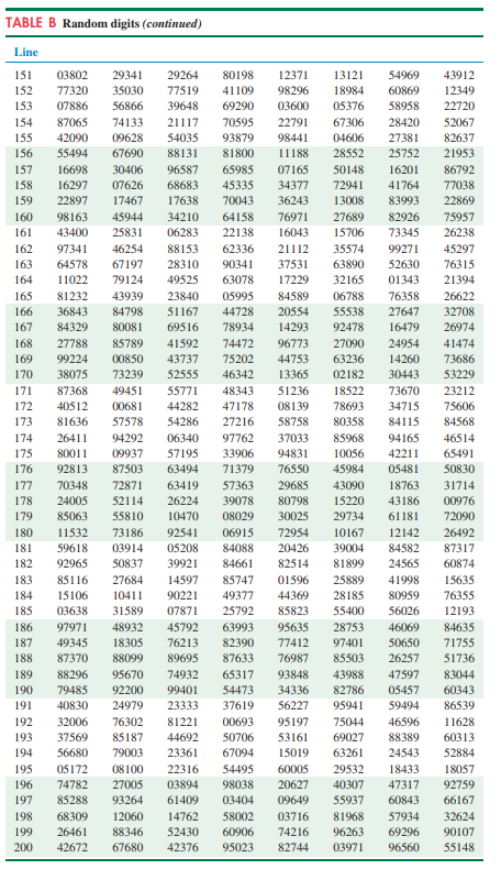 TABLE B Random Digits Line 101 102 10 10M 105 106 107 | Chegg.com