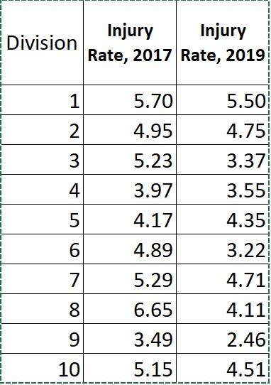 Solved Below are the workplace injury rates for a random | Chegg.com