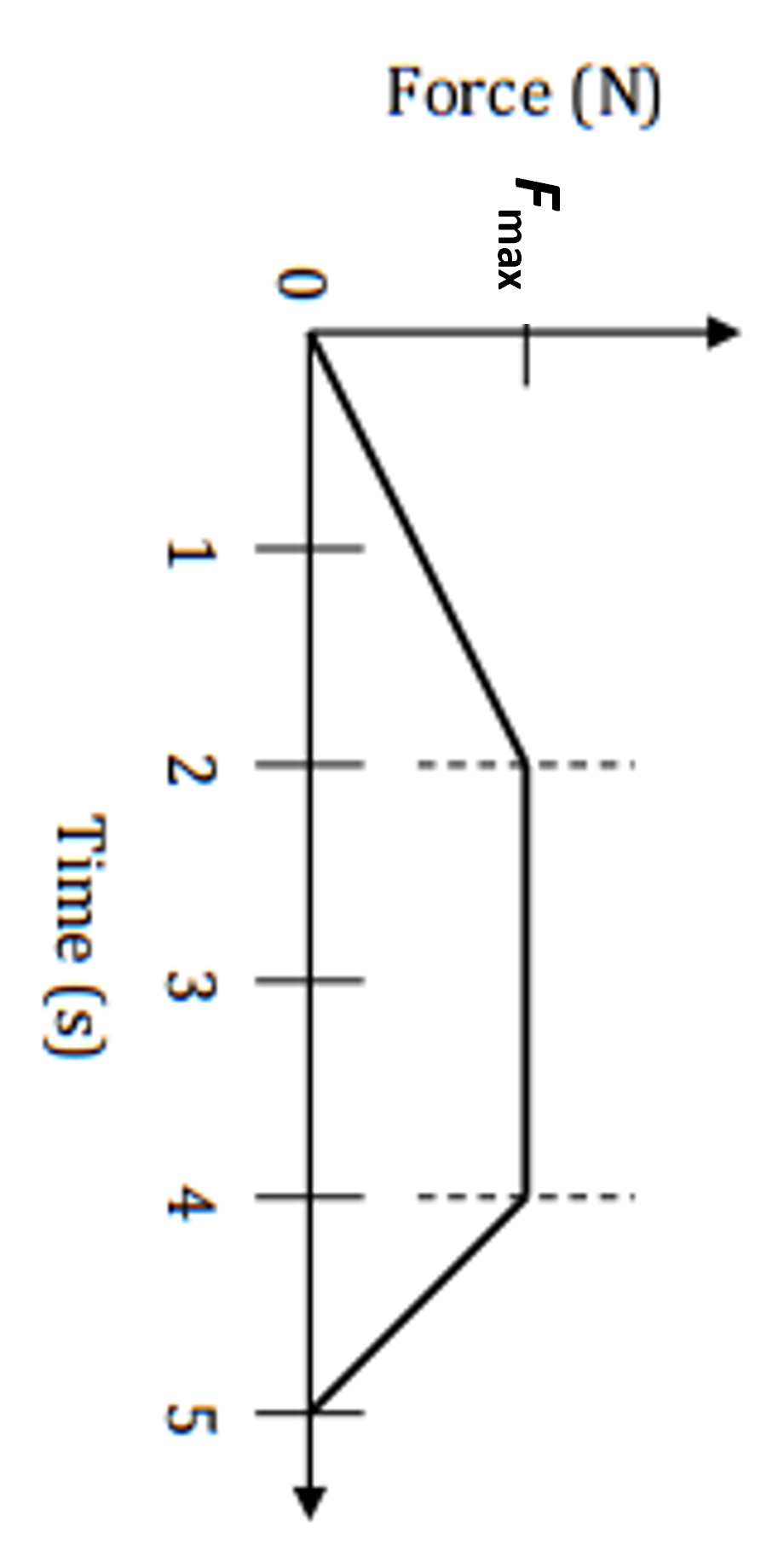 solved-a-2-0-kg-object-experiences-a-force-in-newtons-chegg