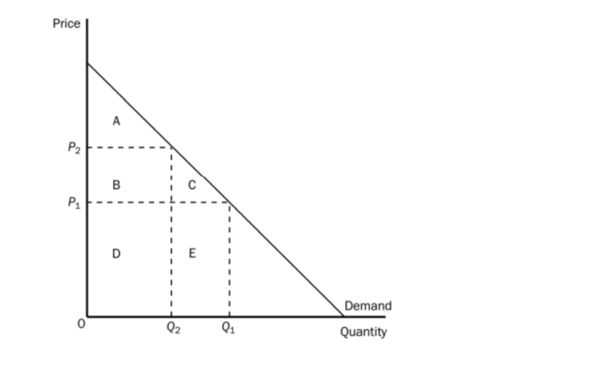 Solved Price P2 B P1 D Demand O Q2 Q1 Quantity Refer to | Chegg.com