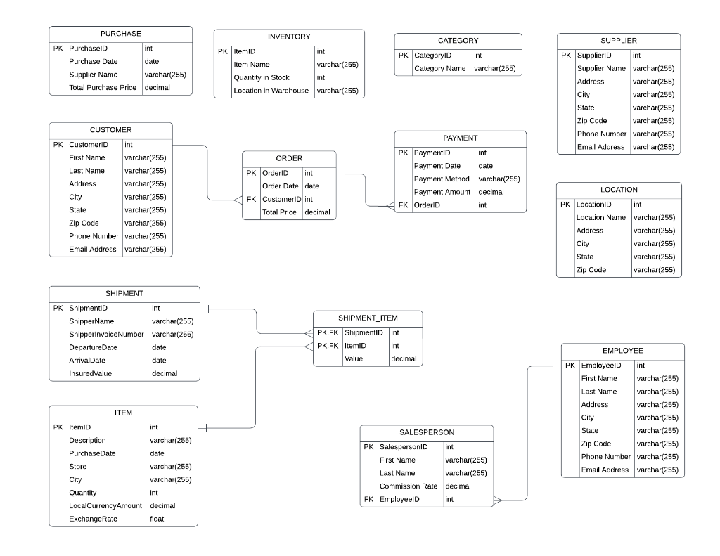 Solved Does my database schema make sense and does the ERD | Chegg.com