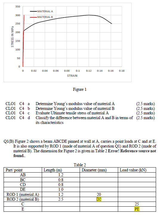 Solved Q1(A) Figure 1 shows a typical stress strain curve of | Chegg.com