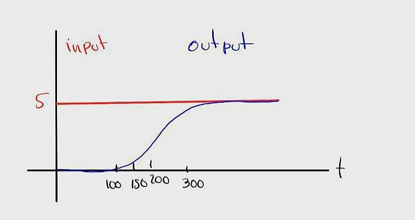 Given the following input - output behavior, find the | Chegg.com