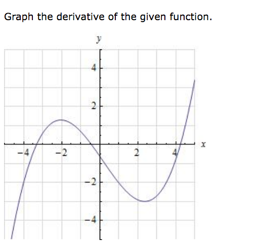 Solved Graph the derivative of the given function. | Chegg.com