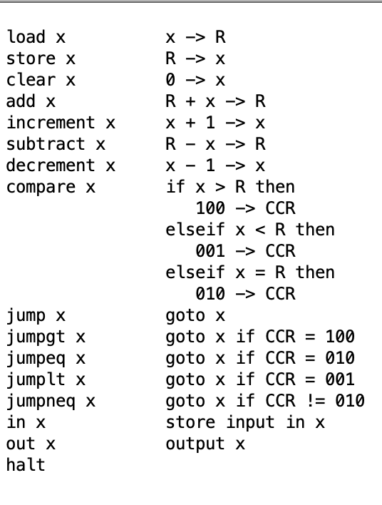 Solved Our assembly language has no operator for | Chegg.com
