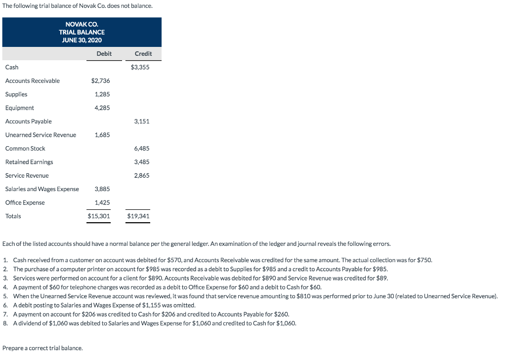 Solved The following trial balance of Novak Co.does not