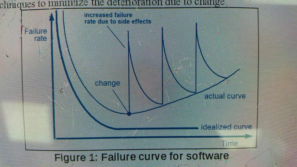 solved-figure-1-shows-that-software-does-not-wear-out-but-chegg