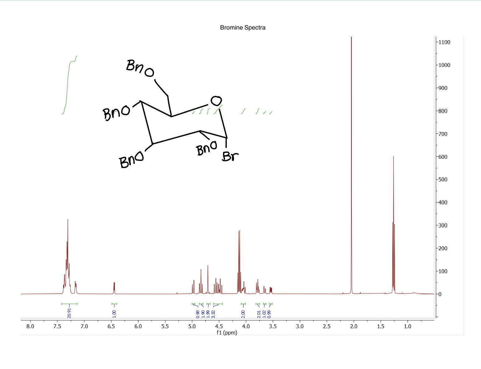 Solved Bromine Spectra