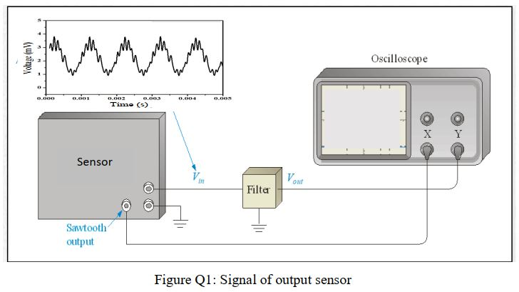 QUESTION 1 The output signal from a sensor is shown | Chegg.com