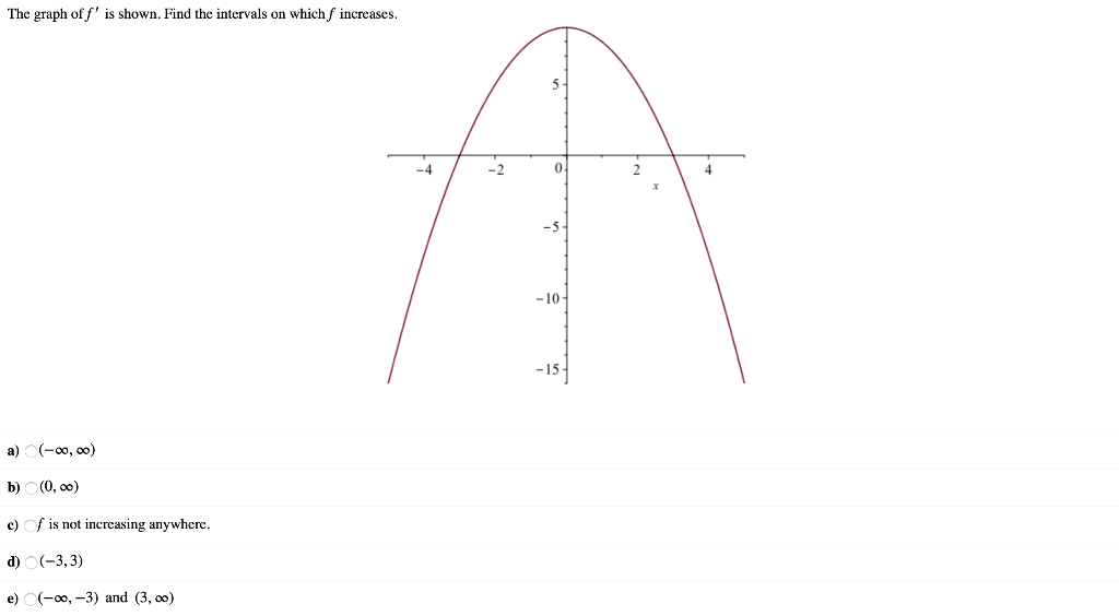 Solved The graph off' is shown. Find the intervals on which | Chegg.com