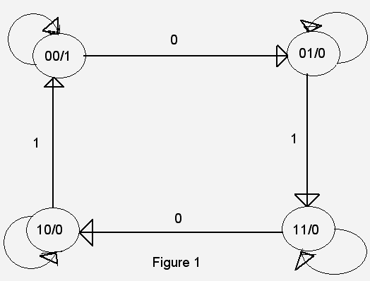 Solved Design a sequential circuit for the state diagram | Chegg.com