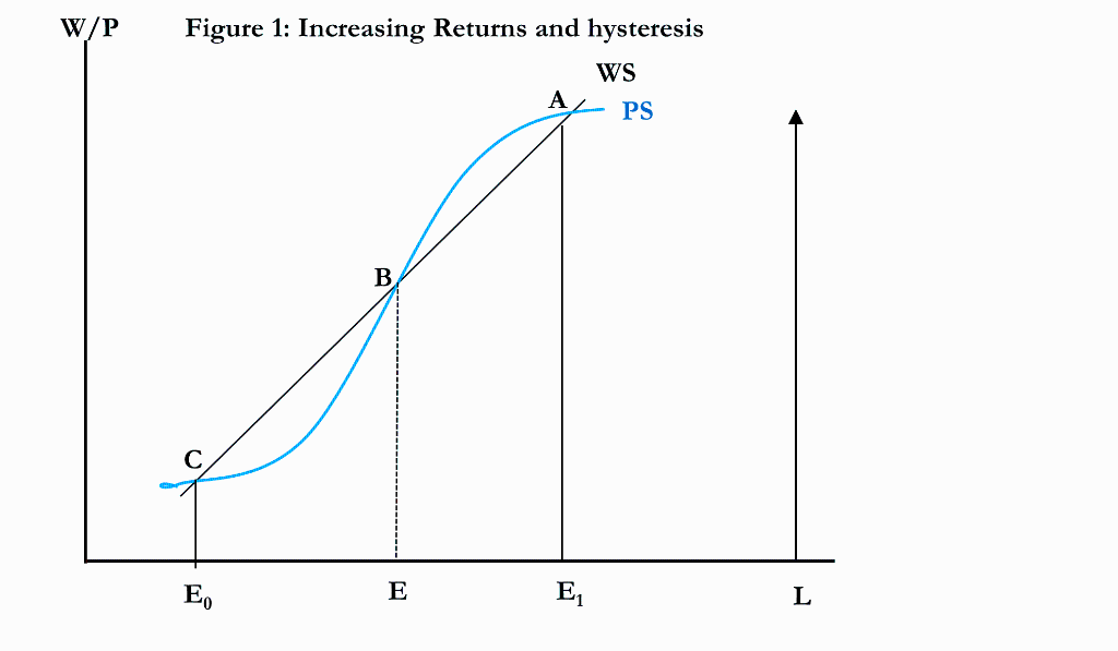 Solved Why might there exist multiple equilibria in the | Chegg.com