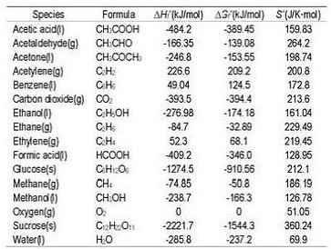 Энтальпия c2h5oh. Энтальпия образования Глюкозы. Вычислите стандартную энтальпию образования Глюкозы. Энтальпия co2 таблица. Энтальпия ацетальдегида.