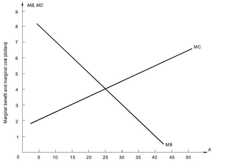 Solved At 15 units of the activity, marginal benefit is | Chegg.com