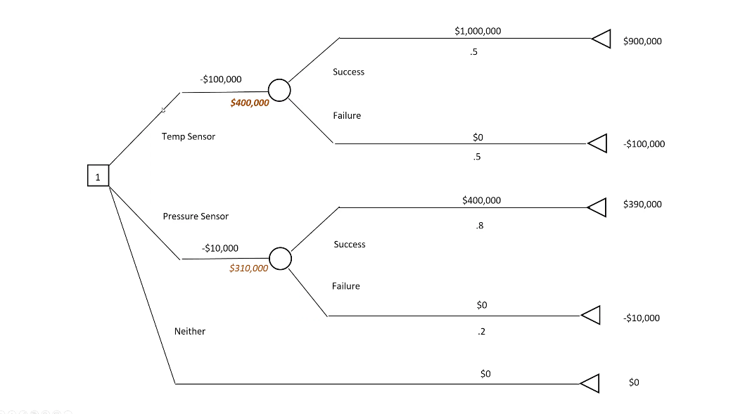 Solved Please draw out a decision tree using the symbols in | Chegg.com