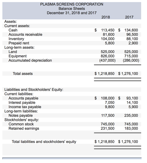 Solved PLASMA SCREENS CORPORATION Balance Sheets December | Chegg.com