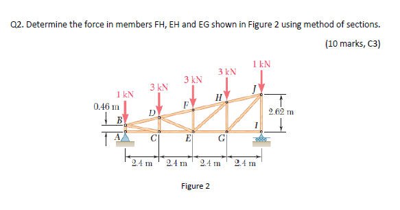 Solved Q2. Determine the force in members FH, EH and EG | Chegg.com
