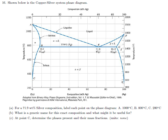 Solved 16. Shown below is the Copper-Silver system phase | Chegg.com