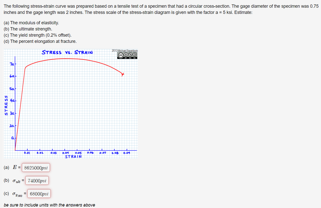 Solved The following stress-strain curve was prepared based | Chegg.com
