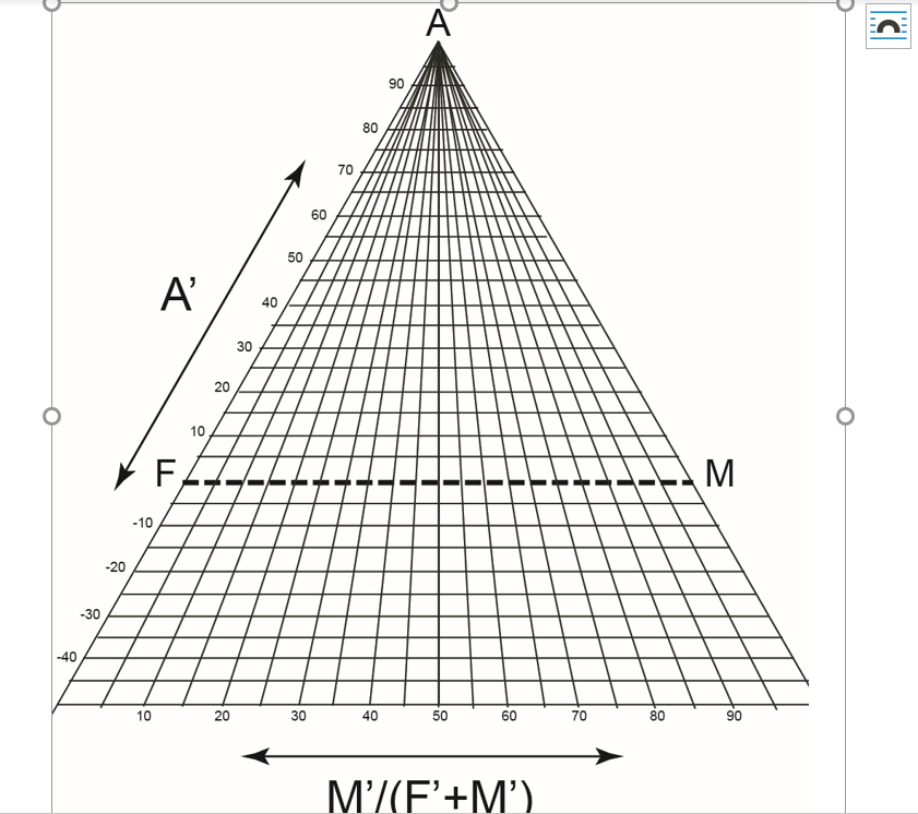 Solved Q1. Determine the A’,F’,M’, components of the mineral | Chegg.com