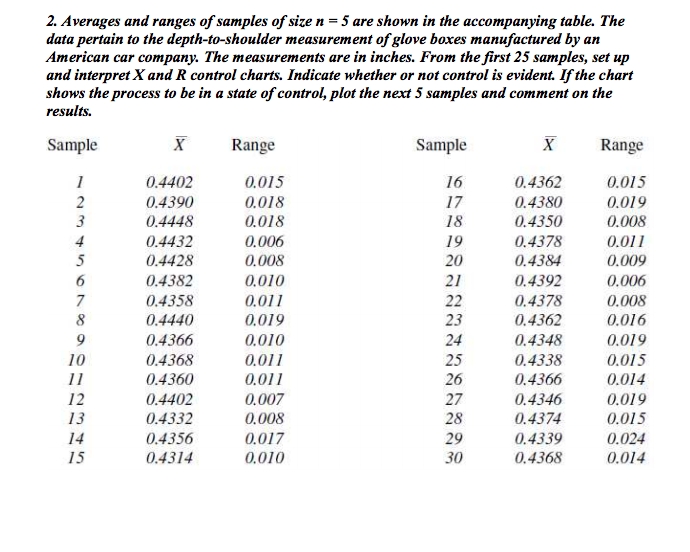 Solved 2. Averages and ranges of samples of size n = 5 are | Chegg.com