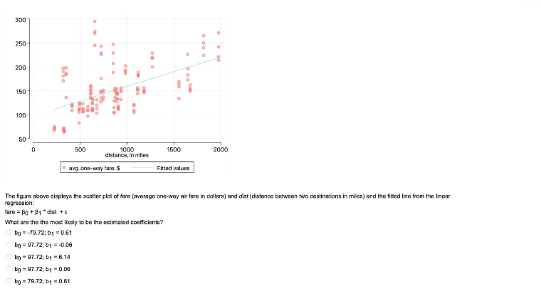 Solved The figure above displays the scatter plot of fare | Chegg.com