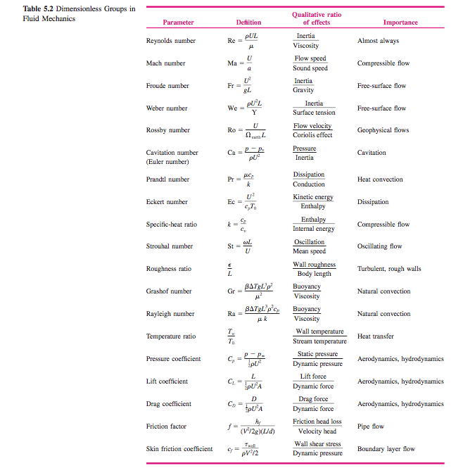 Solved P.5 In flow past a flat plate, the boundary layer | Chegg.com