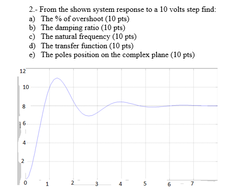 Solved 2.- From the shown system response to a 10 volts step | Chegg.com
