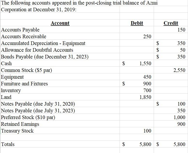 Solved The following accounts appeared in the post-closing | Chegg.com