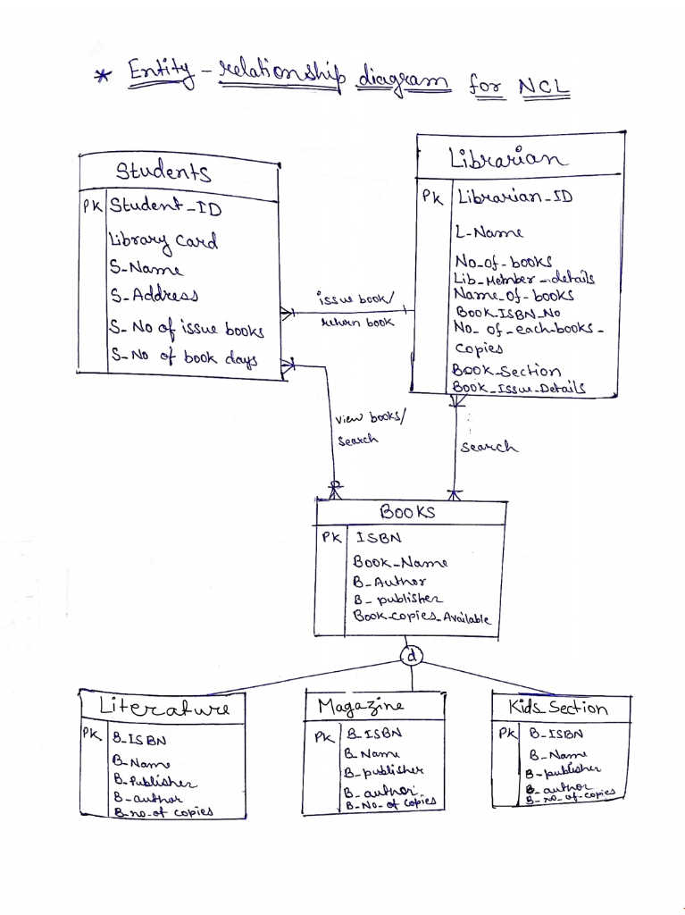 QUESTION: Analyse the conceptual database design from | Chegg.com