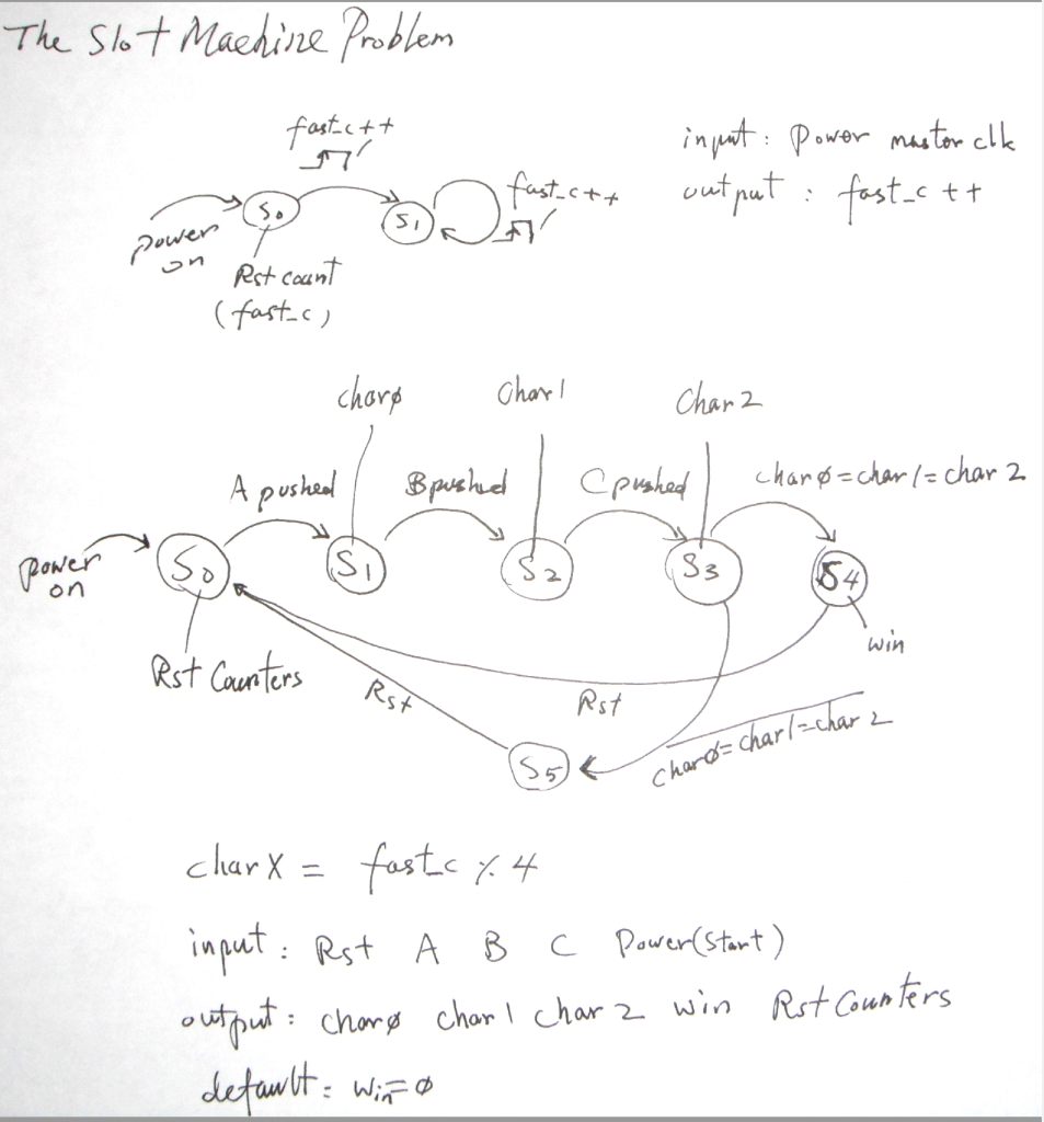 The Slot Machine Problem
faste ++
ST
Power
on
power
on
Rst count
(fast_c)
charp
A pushed
Rst Counters
input power mastor cl