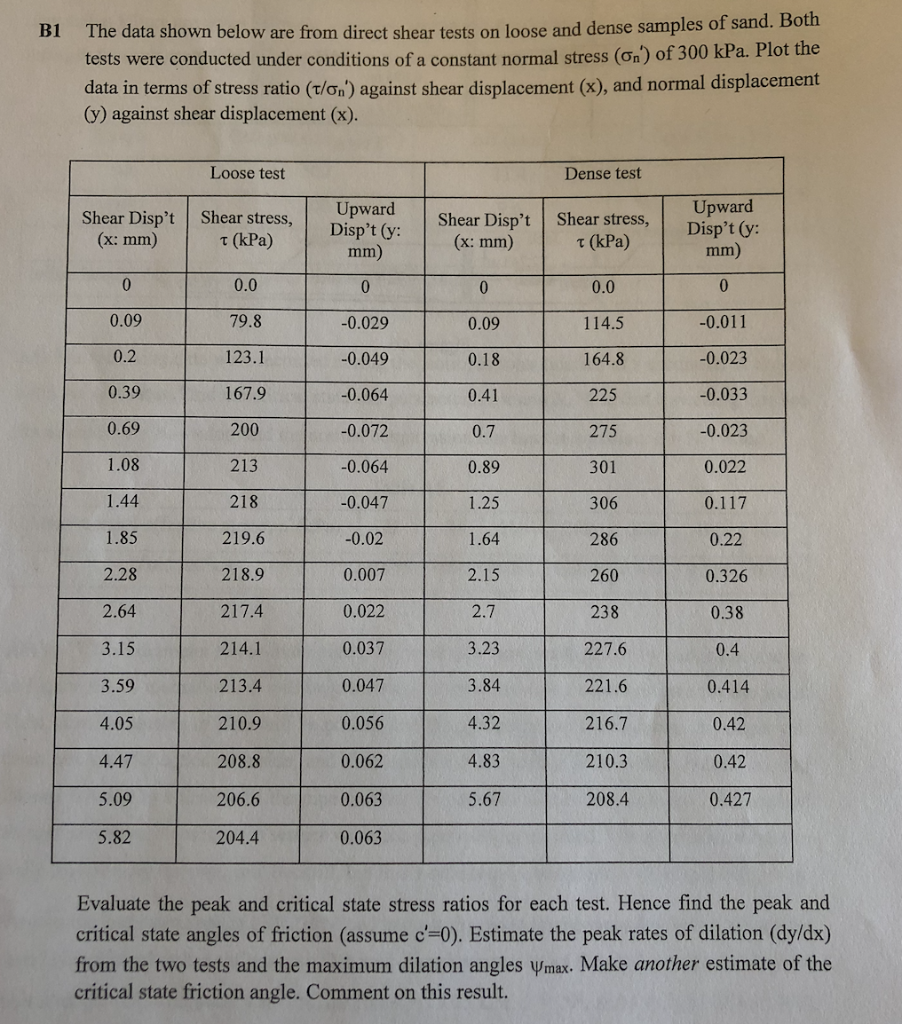 The data shown below are from direct shear tests on | Chegg.com