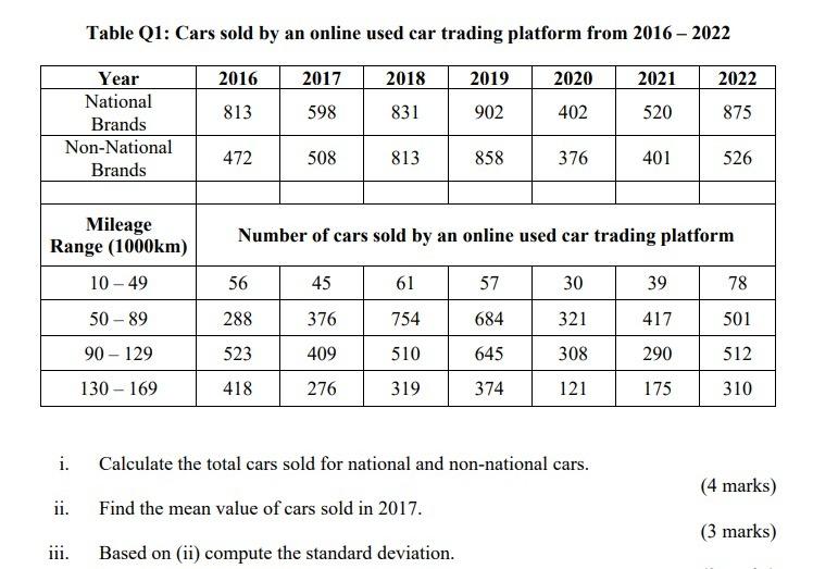Solved Table Q1: Cars sold by an online used car trading | Chegg.com