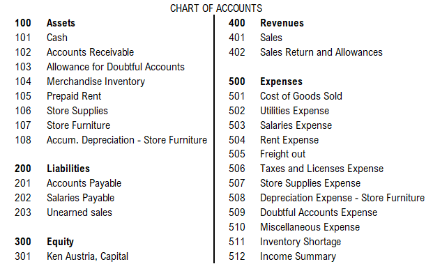 Solved CHART OF ACCOUNTS 100 Assets 400 Revenues 101 Cash | Chegg.com