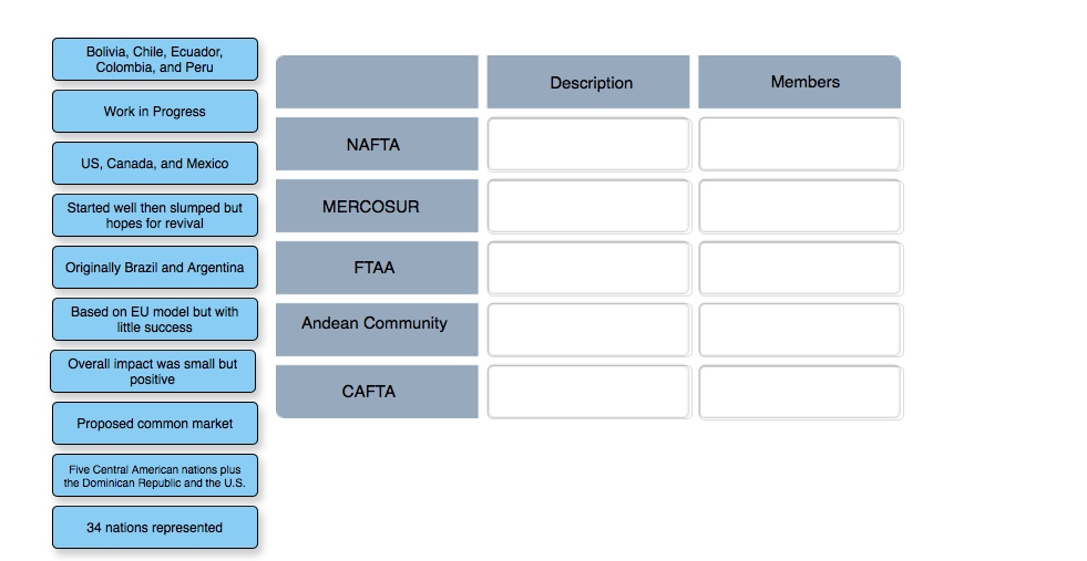 Solved 1 Levels Of Economic Integration The European Union Chegg