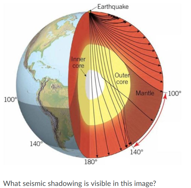 Solved Earthquake Inner core Outer core Mantle 100° 100° | Chegg.com