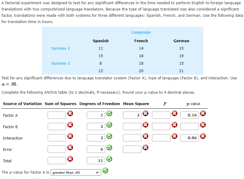 Solved A factorial experiment was designed to test for any | Chegg.com