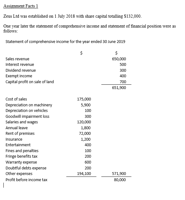 Assignment Facts 1 Zeus Ltd was established on 1 July | Chegg.com