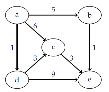 Solved 2. Depth-First Algorithm (4 Points): Consider The | Chegg.com