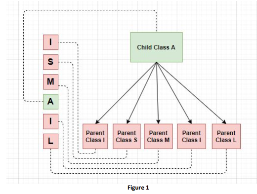 Draw Uml Class Diagram Of Figure1 And Discuss Chegg Com