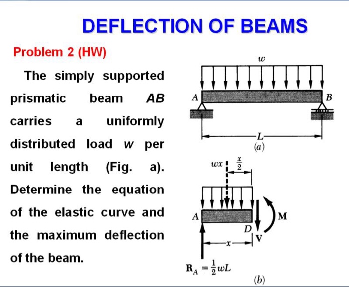 Solved The simply supported prismatic beam AB carries a | Chegg.com